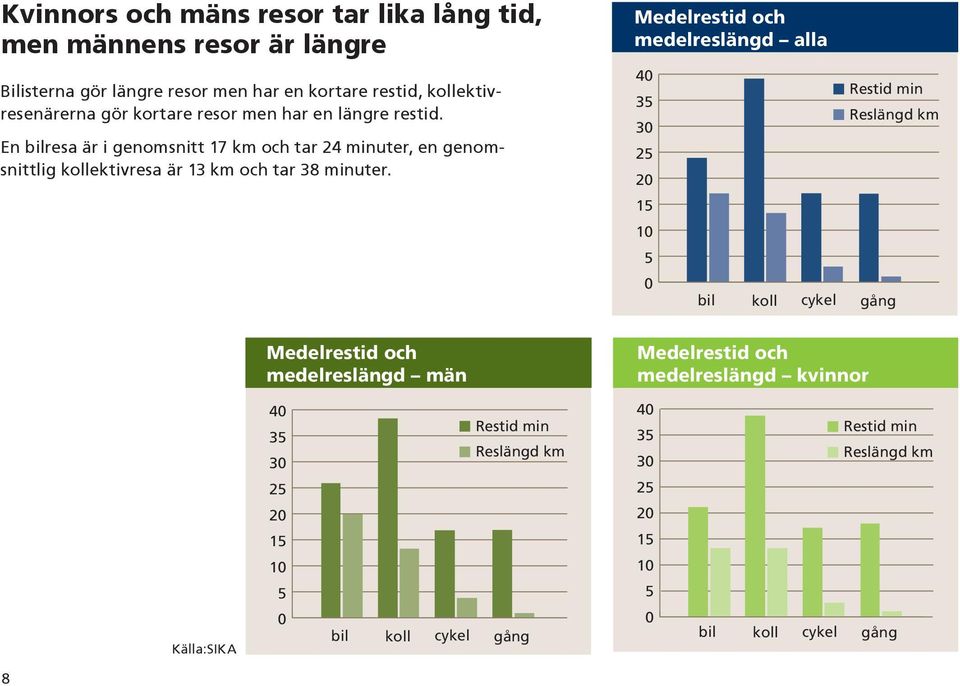 Medelrestid och medelreslängd män Medelrestid och medelreslängd alla 4 35 3 25 2 15 1 5 bil koll cykel gång Medelrestid och medelreslängd kvinnor Restid