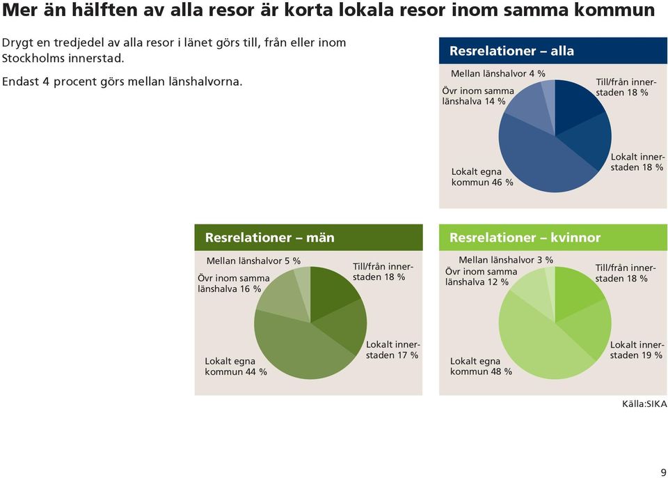 Resrelationer alla Mellan länshalvor 4 % Övr inom samma länshalva 14 % Till/från innerstaden 18 % Lokalt egna kommun 46 % Lokalt innerstaden 18 % Resrelationer män