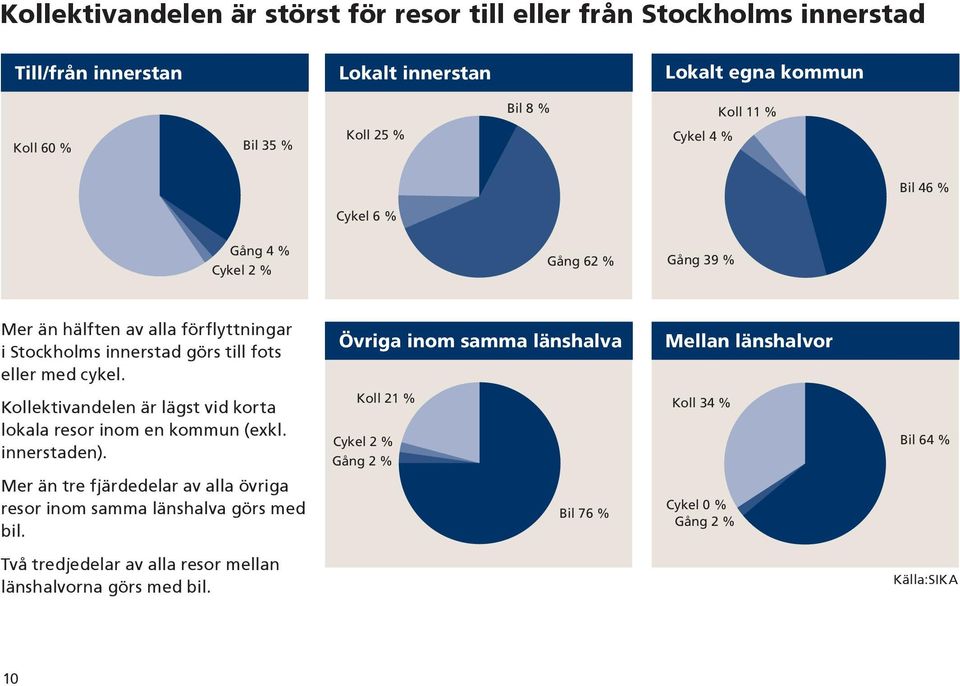 Övriga inom samma länshalva Mellan länshalvor Kollektivandelen är lägst vid korta lokala resor inom en kommun (exkl. innerstaden).