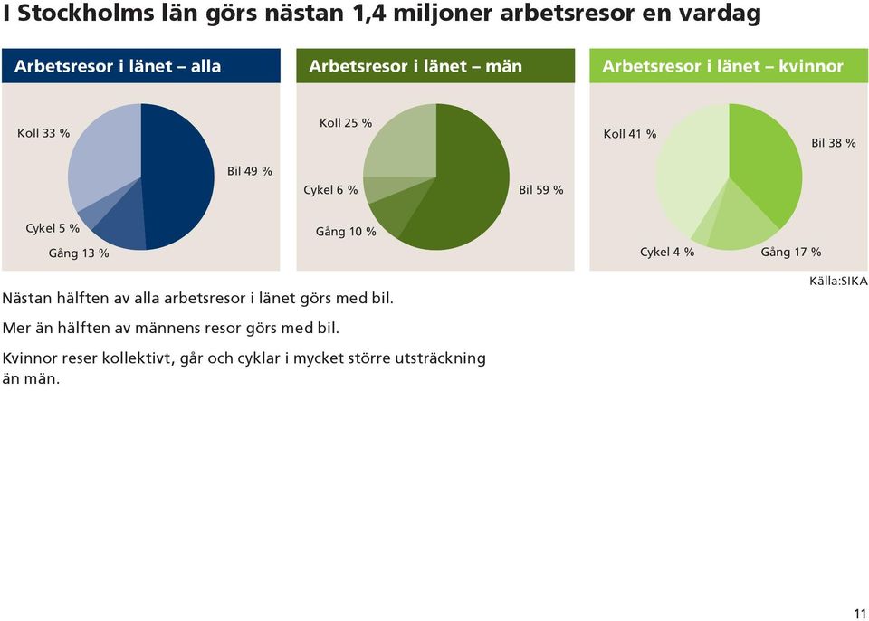 % Gång 1 % Cykel 4 % Gång 17 % Nästan hälften av alla arbetsresor i länet görs med bil.