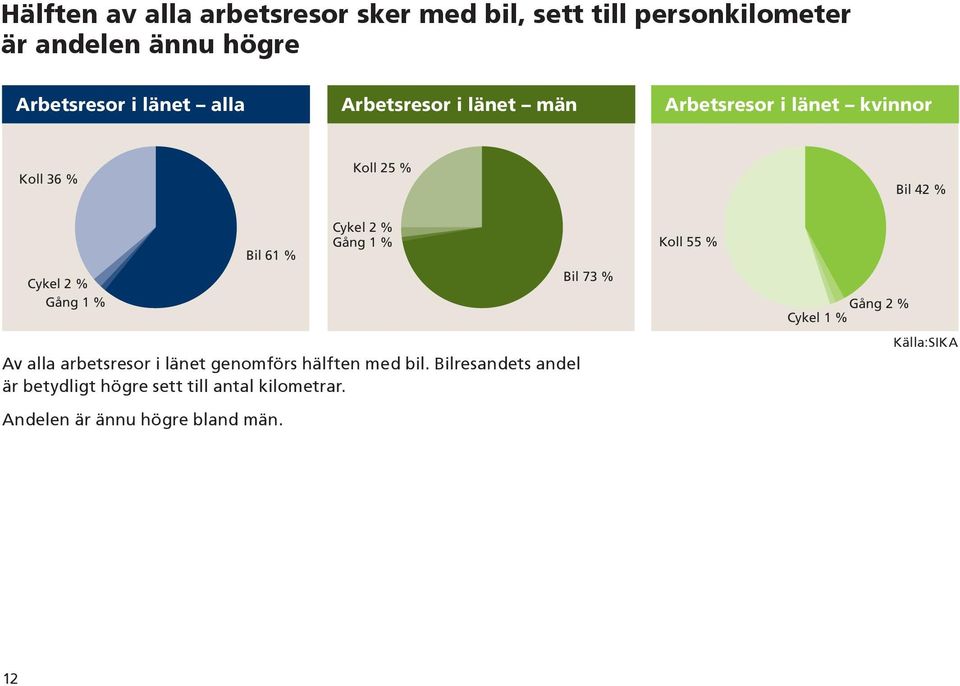 % Av alla arbetsresor i länet genomförs hälften med bil.