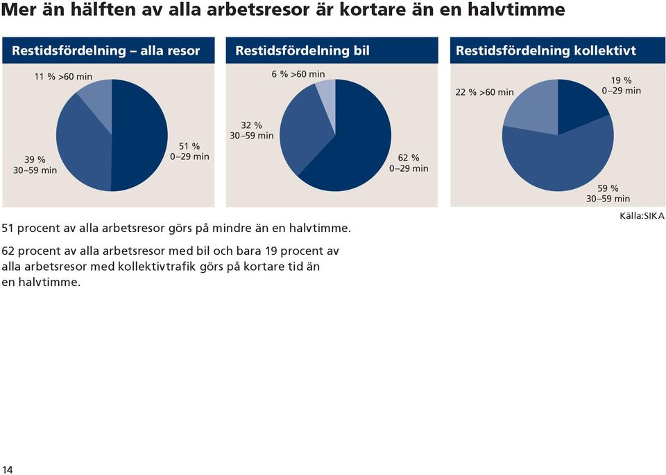 51 procent av alla arbetsresor görs på mindre än en halvtimme.