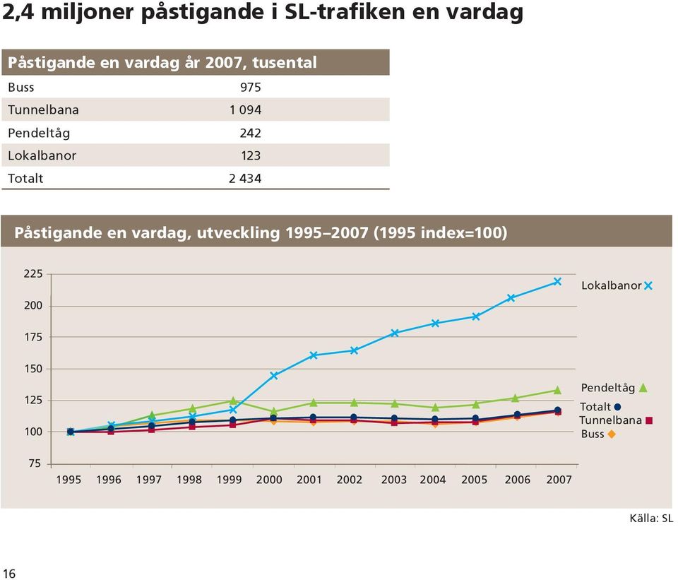 Påstigande en vardag, utveckling 1995 27 (1995 index=1) 225 2 Lokalbanor 175 15 125