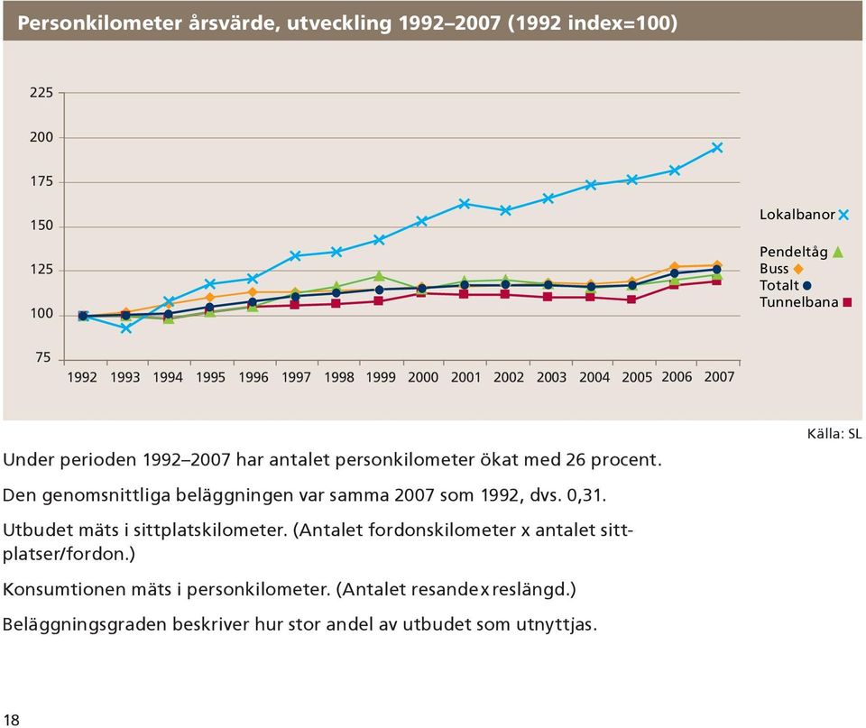 Källa: SL Den genomsnittliga beläggningen var samma 27 som 1992, dvs.,31. Utbudet mäts i sittplatskilometer.