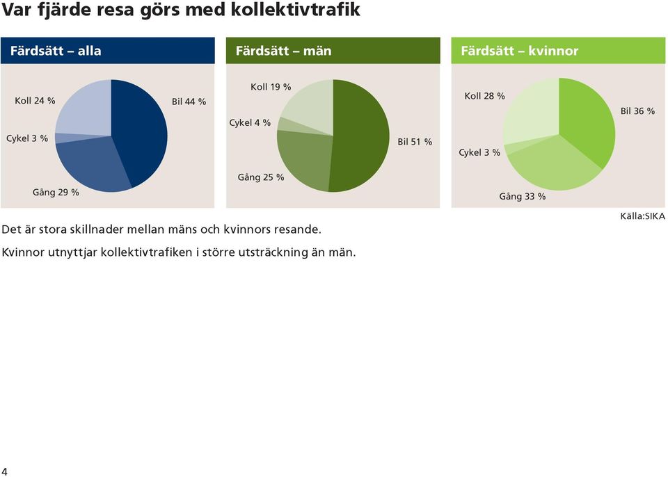 % Gång 25 % Gång 29 % Gång 33 % Det är stora skillnader mellan mäns och kvinnors