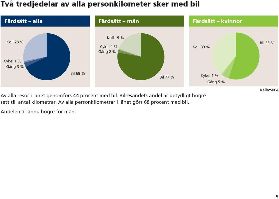 alla resor i länet genomförs 44 procent med bil.