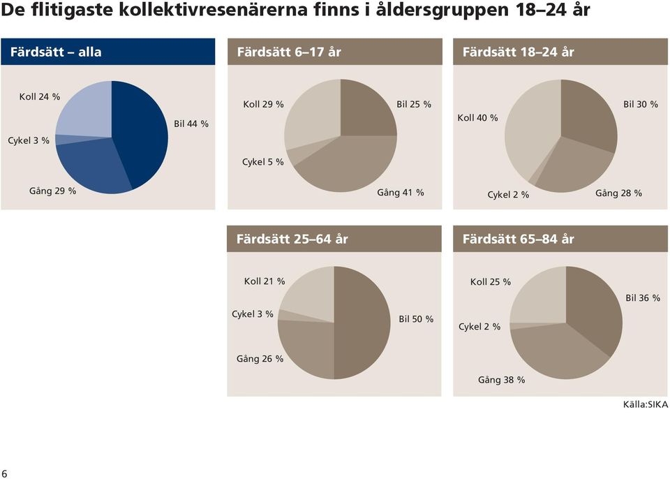 % Cykel 5 % Gång 29 % Gång 41 % Cykel 2 % Gång 28 % Färdsätt 25 64 år Färdsätt 65 84 år