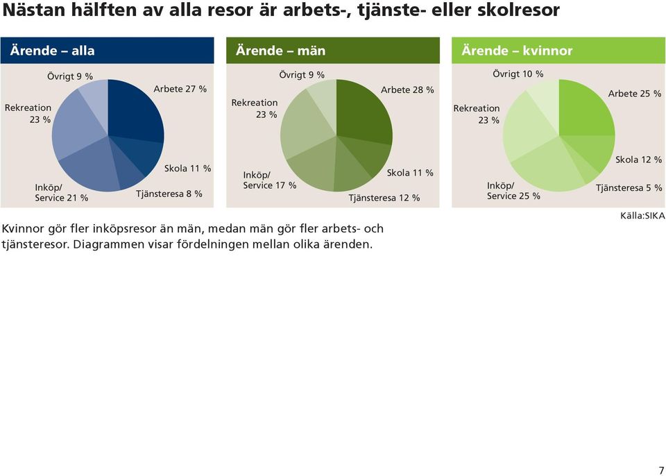 Tjänsteresa 8 % Inköp/ Service 17 % Kvinnor gör fler inköpsresor än män, medan män gör fler arbets- och tjänsteresor.