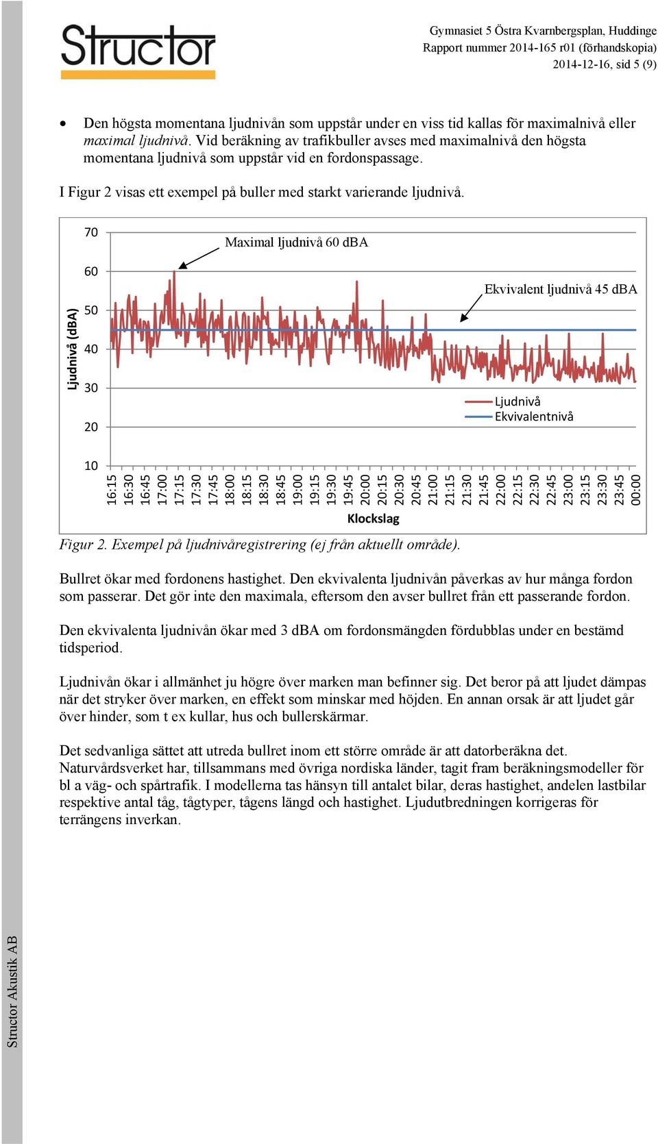 70 Maximal ljudnivå 60 dba Ljudnivå (dba) 60 50 40 30 20 Ekvivalent ljudnivå 45 dba Ljudnivå Ekvivalentnivå 10 Figur 2. Exempel på ljudnivåregistrering (ej från aktuellt område).