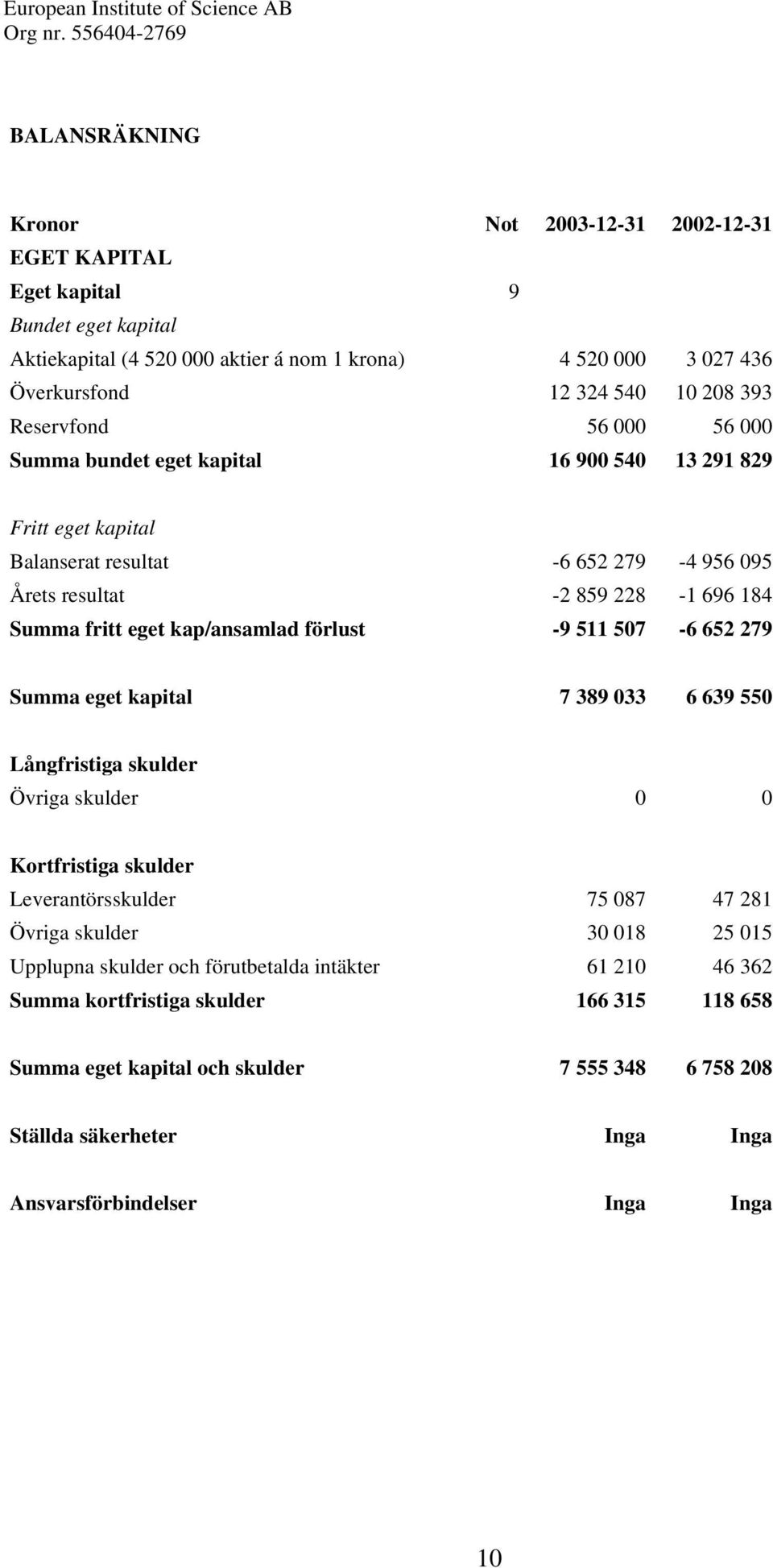 förlust -9 511 507-6 652 279 Summa eget kapital 7 389 033 6 639 550 Långfristiga skulder Övriga skulder 0 0 Kortfristiga skulder Leverantörsskulder 75 087 47 281 Övriga skulder 30 018 25 015 Upplupna