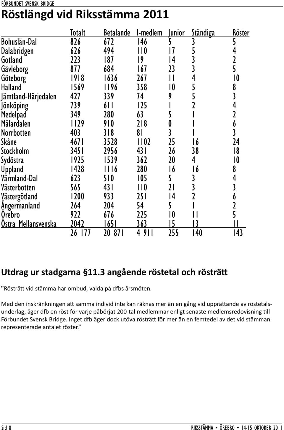 81 3 1 3 Skåne 4671 3528 1102 25 16 24 Stockholm 3451 2956 431 26 38 18 Sydöstra 1925 1539 362 20 4 10 Uppland 1428 1116 280 16 16 8 Värmland-Dal 623 510 105 5 3 4 Västerbotten 565 431 110 21 3 3