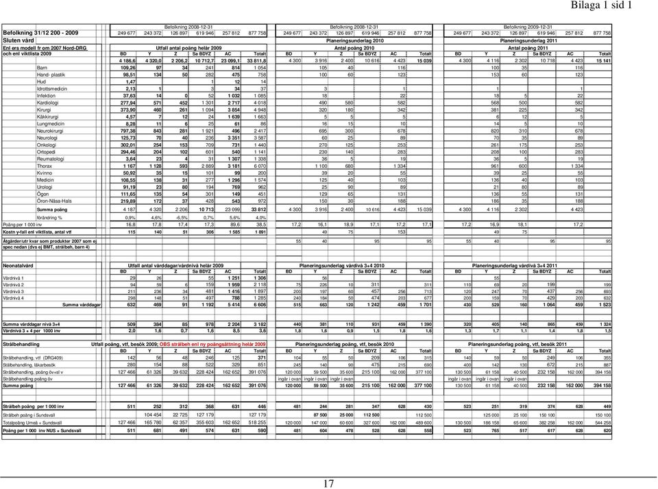 poäng 2011 och enl viktlista 2009 BD Y Z Sa BDYZ AC Totalt BD Y Z Sa BDYZ AC Totalt BD Y Z Sa BDYZ AC Totalt 4 186,6 4 320,0 2 206,2 10 712,7 23 099,1 33 811,8 4 300 3 916 2 400 10 616 4 423 15 039 4