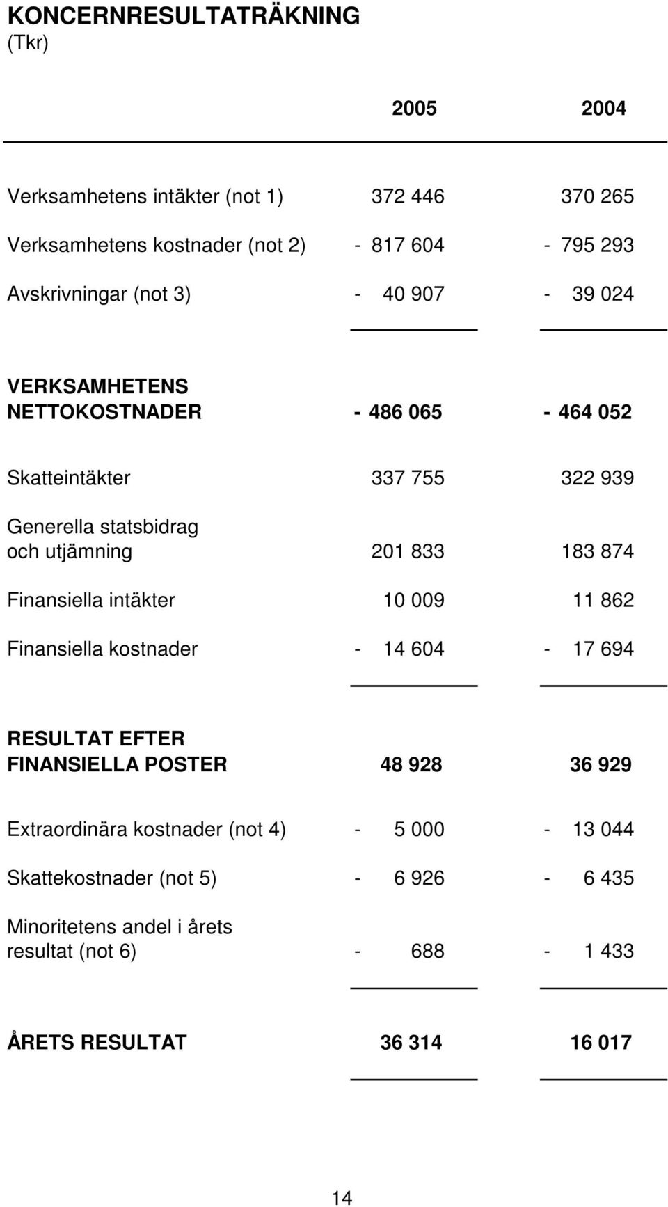 874 Finansiella intäkter 10 009 11 862 Finansiella kostnader - 14 604-17 694 RESULTAT EFTER FINANSIELLA POSTER 48 928 36 929 Extraordinära kostnader