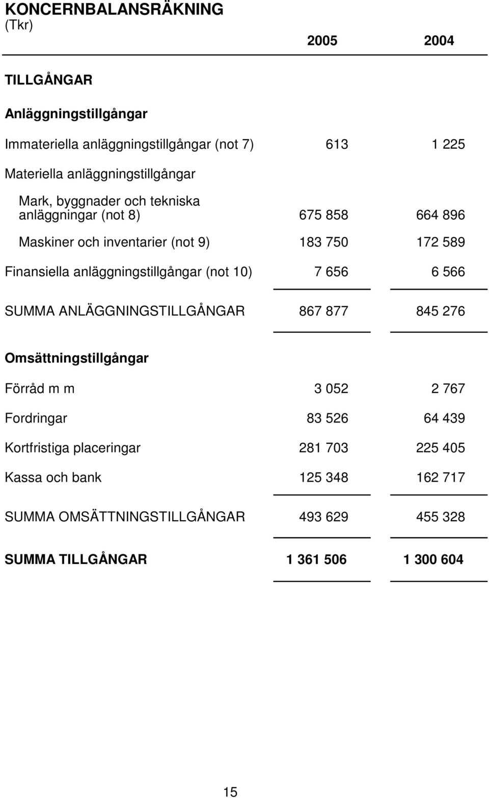 anläggningstillgångar (not 10) 7 656 6 566 SUMMA ANLÄGGNINGSTILLGÅNGAR 867 877 845 276 Omsättningstillgångar Förråd m m 3 052 2 767 Fordringar 83