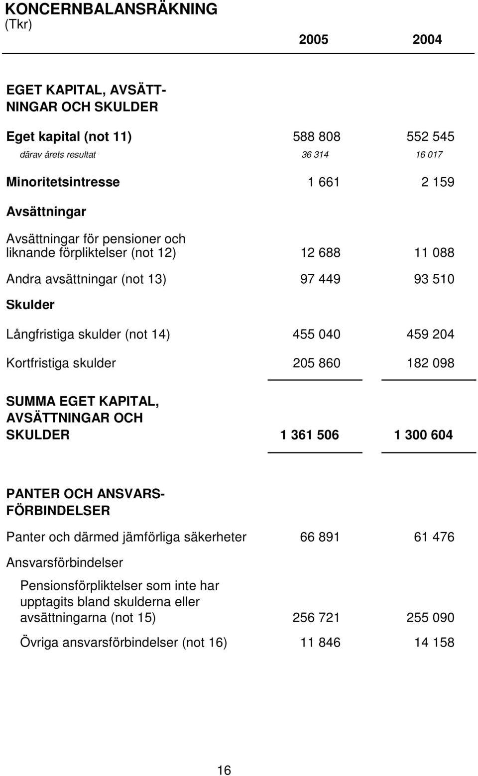 204 Kortfristiga skulder 205 860 182 098 SUMMA EGET KAPITAL, AVSÄTTNINGAR OCH SKULDER 1 361 506 1 300 604 PANTER OCH ANSVARS- FÖRBINDELSER Panter och därmed jämförliga säkerheter 66