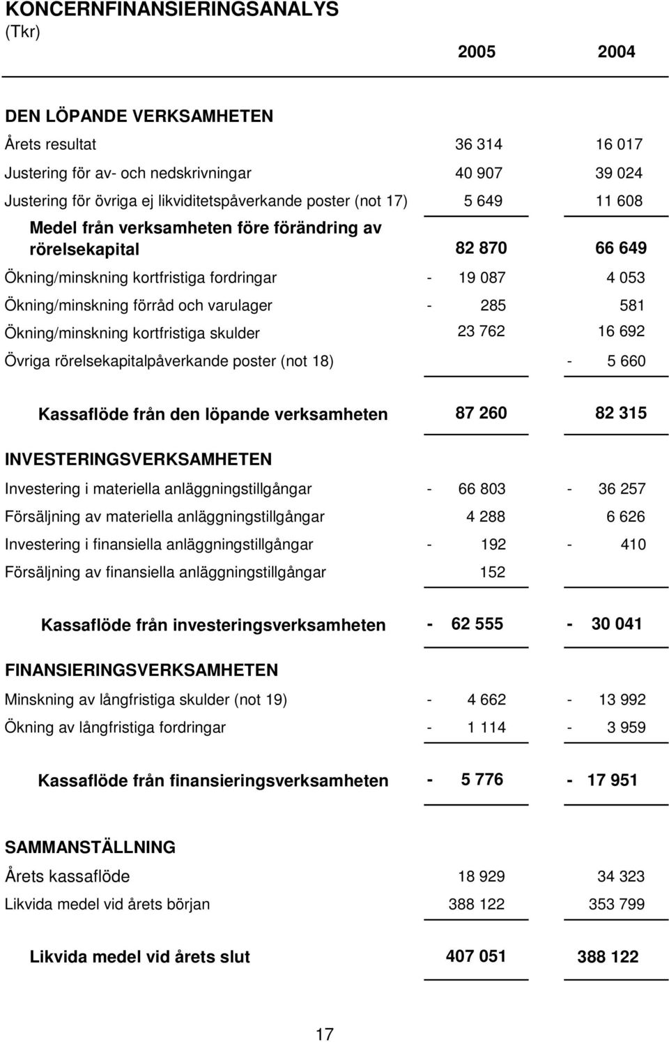 rörelsekapitalpåverkande poster (not 18) 40 907 39 024 5 649 11 608 82 870 66 649-19 087 4 053-285 581 23 762 16 692-5 660 Kassaflöde från den löpande verksamheten INVESTERINGSVERKSAMHETEN