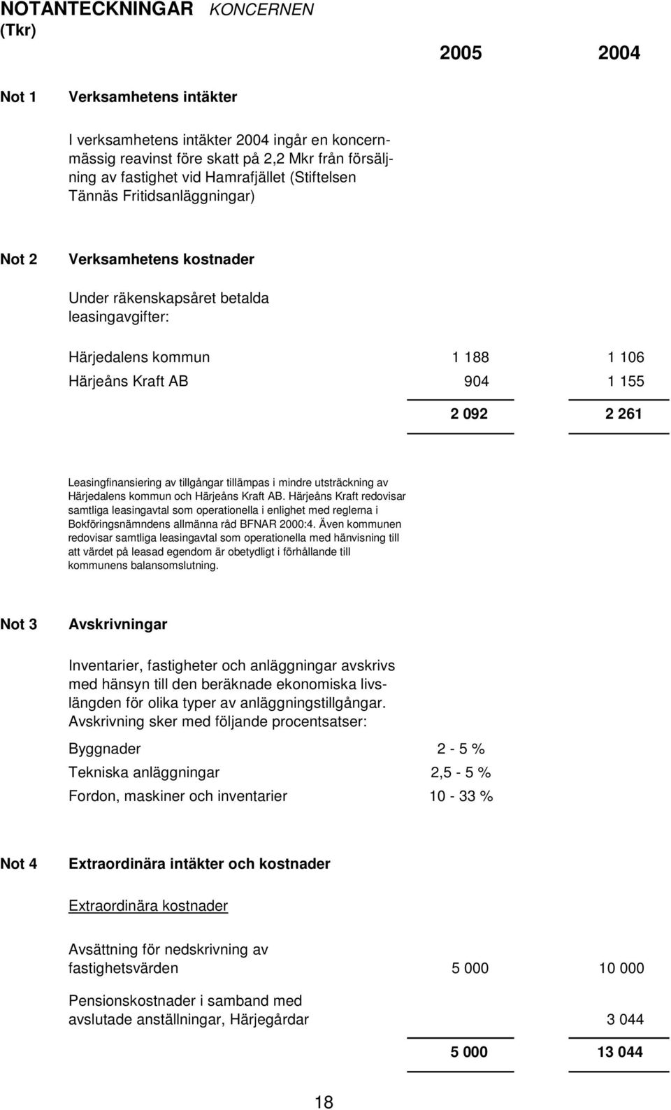 Leasingfinansiering av tillgångar tillämpas i mindre utsträckning av Härjedalens kommun och Härjeåns Kraft AB.