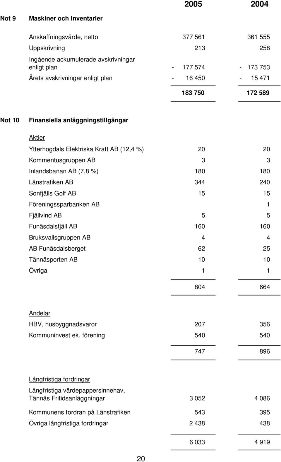 Länstrafiken AB 344 240 Sonfjälls Golf AB 15 15 Föreningssparbanken AB 1 Fjällvind AB 5 5 Funäsdalsfjäll AB 160 160 Bruksvallsgruppen AB 4 4 AB Funäsdalsberget 62 25 Tännäsporten AB 10 10 Övriga 1 1