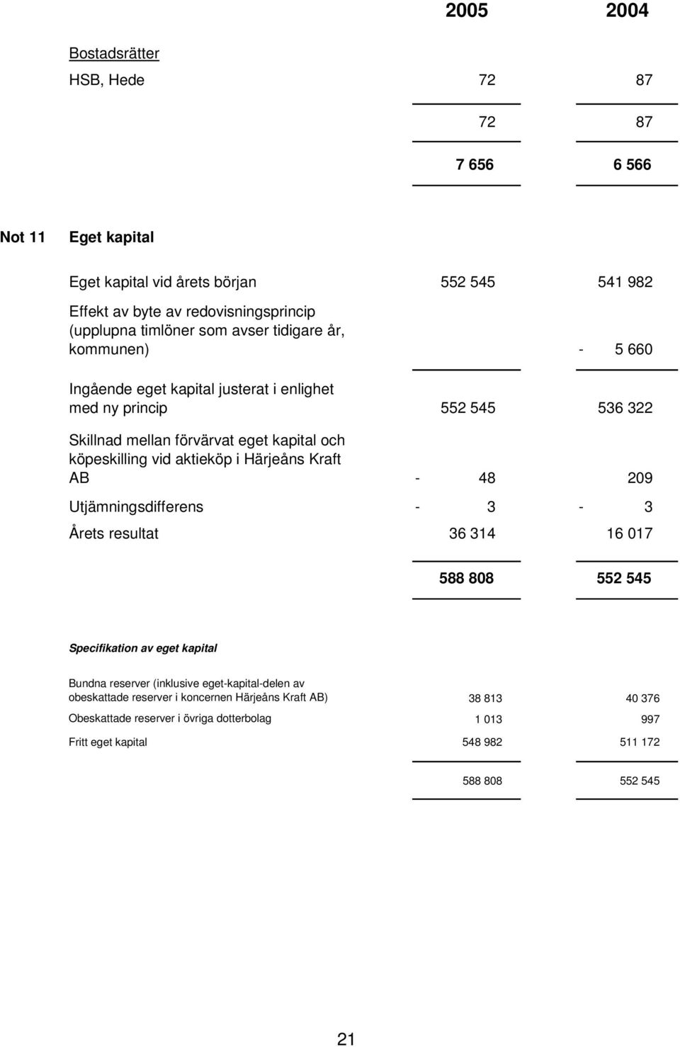 vid aktieköp i Härjeåns Kraft AB - 48 209 Utjämningsdifferens - 3-3 Årets resultat 36 314 16 017 588 808 552 545 Specifikation av eget kapital Bundna reserver (inklusive