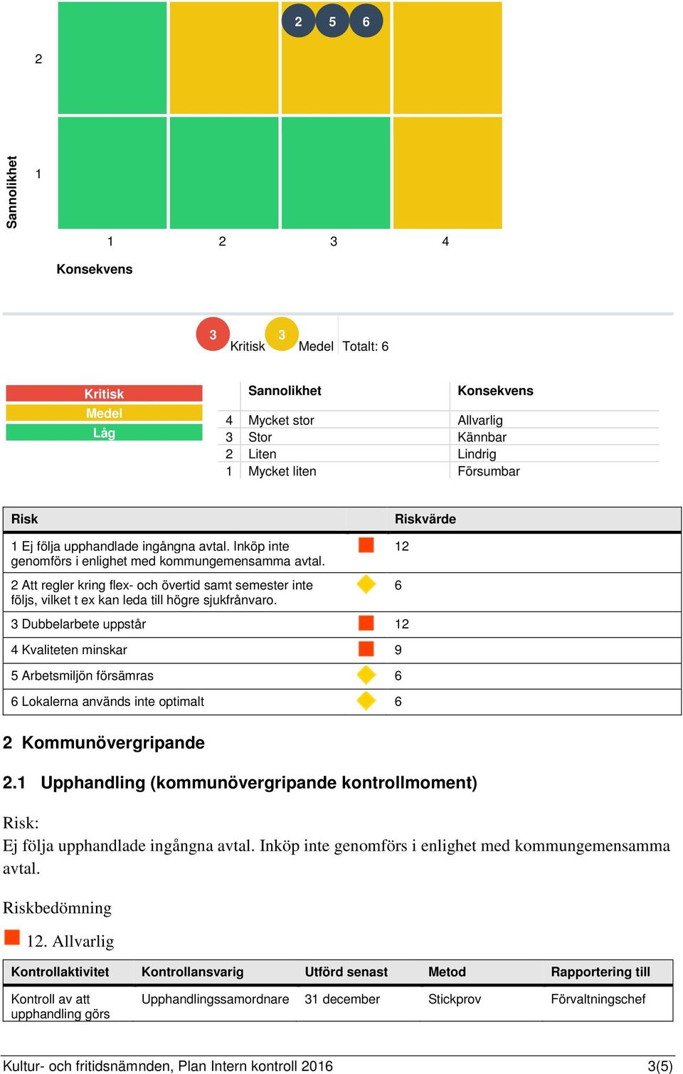 Riskvärde 12 6 Dubbelarbete uppstår 12 4 Kvaliteten minskar 9 5 Arbetsmiljön försämras 6 6 Lokalerna används inte optimalt 6 2 Kommunövergripande 2.