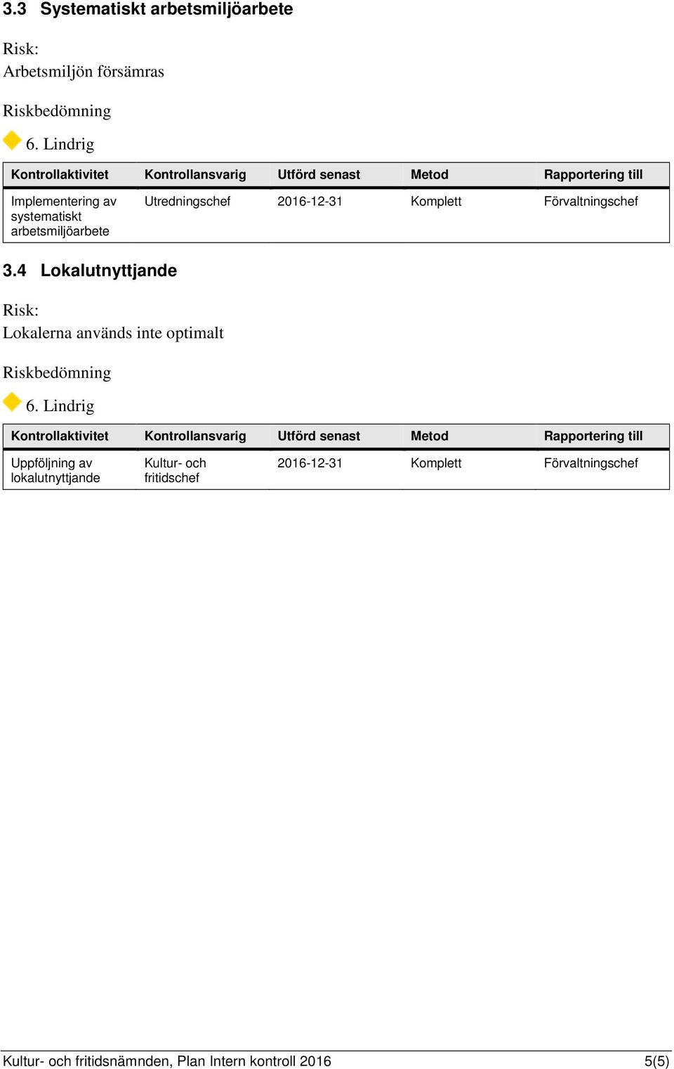 4 Lokalutnyttjande Lokalerna används inte optimalt Uppföljning av lokalutnyttjande