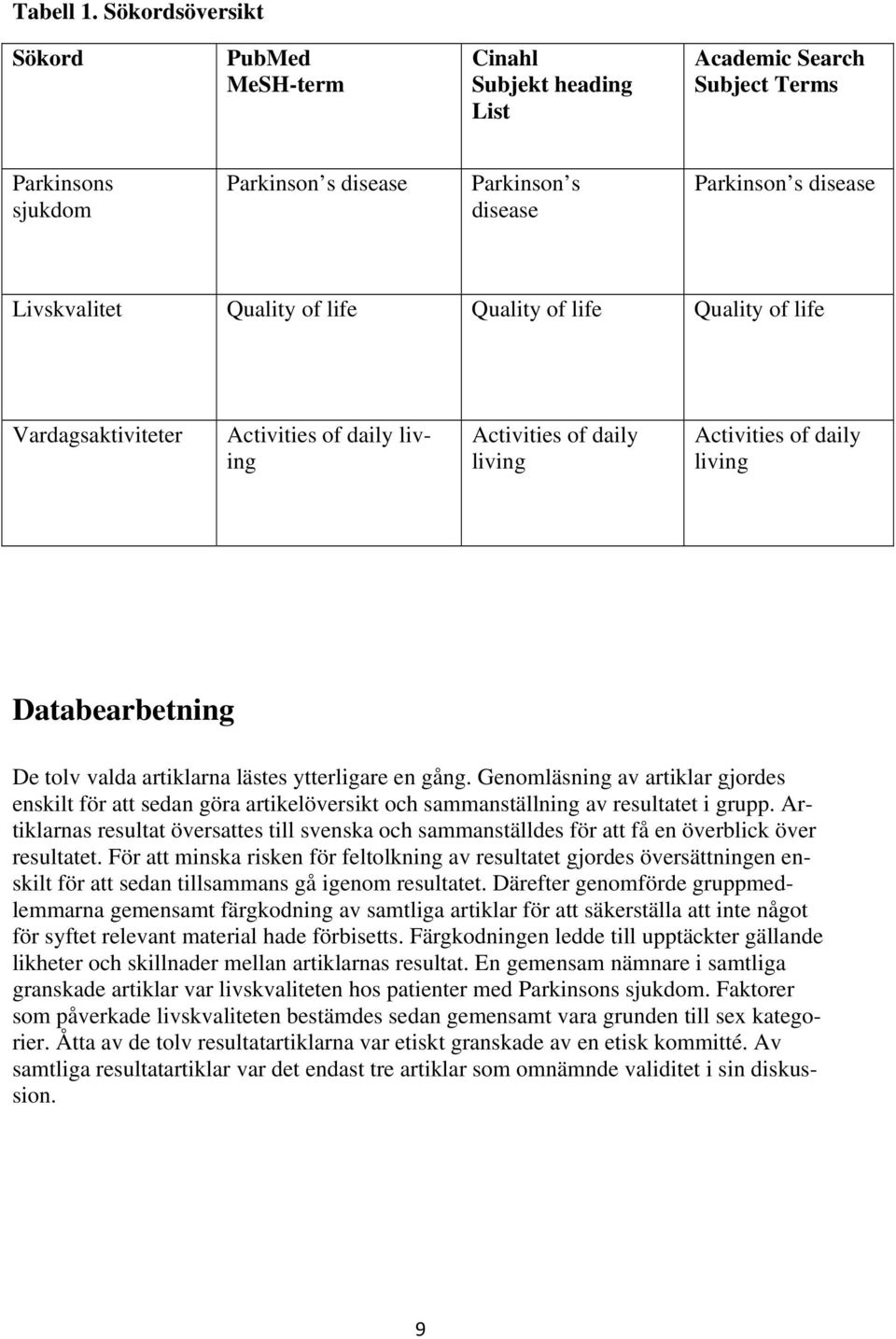of life Quality of life Quality of life Vardagsaktiviteter Activities of daily living Activities of daily living Activities of daily living Databearbetning De tolv valda artiklarna lästes ytterligare