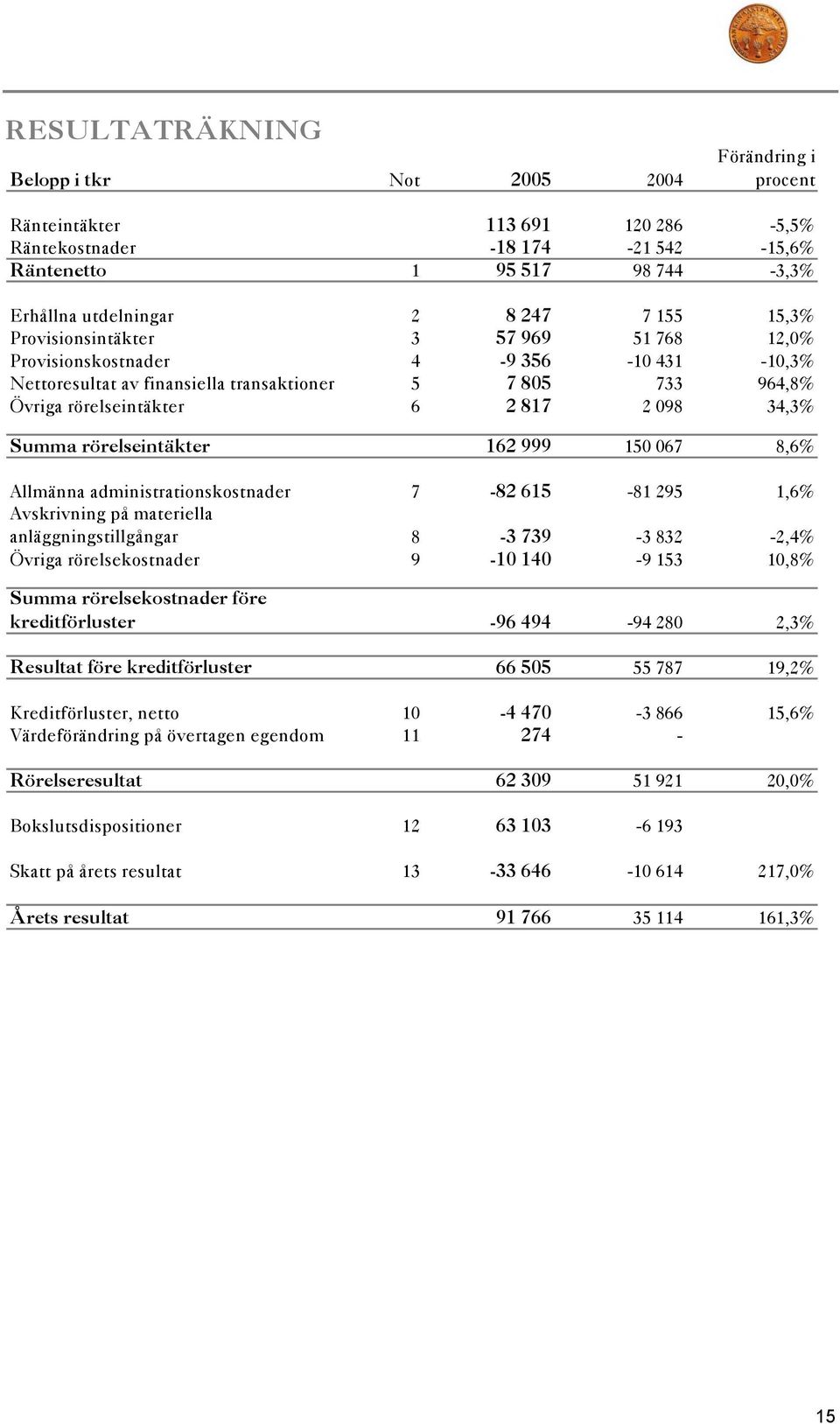 Summa rörelseintäkter 162 999 150 067 8,6% Allmänna administrationskostnader 7-82 615-81 295 1,6% Avskrivning på materiella anläggningstillgångar 8-3 739-3 832-2,4% Övriga rörelsekostnader 9-10 140-9