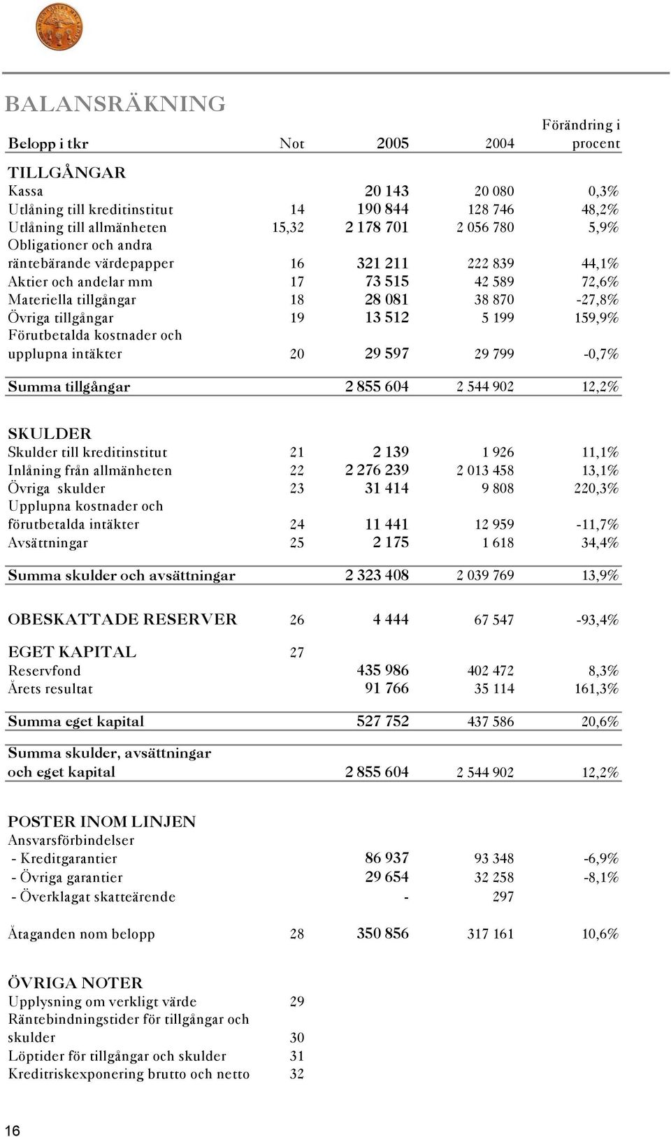 5 199 159,9% Förutbetalda kostnader och upplupna intäkter 20 29 597 29 799-0,7% Summa tillgångar 2 855 604 2 544 902 12,2% SKULDER Skulder till kreditinstitut 21 2 139 1 926 11,1% Inlåning från