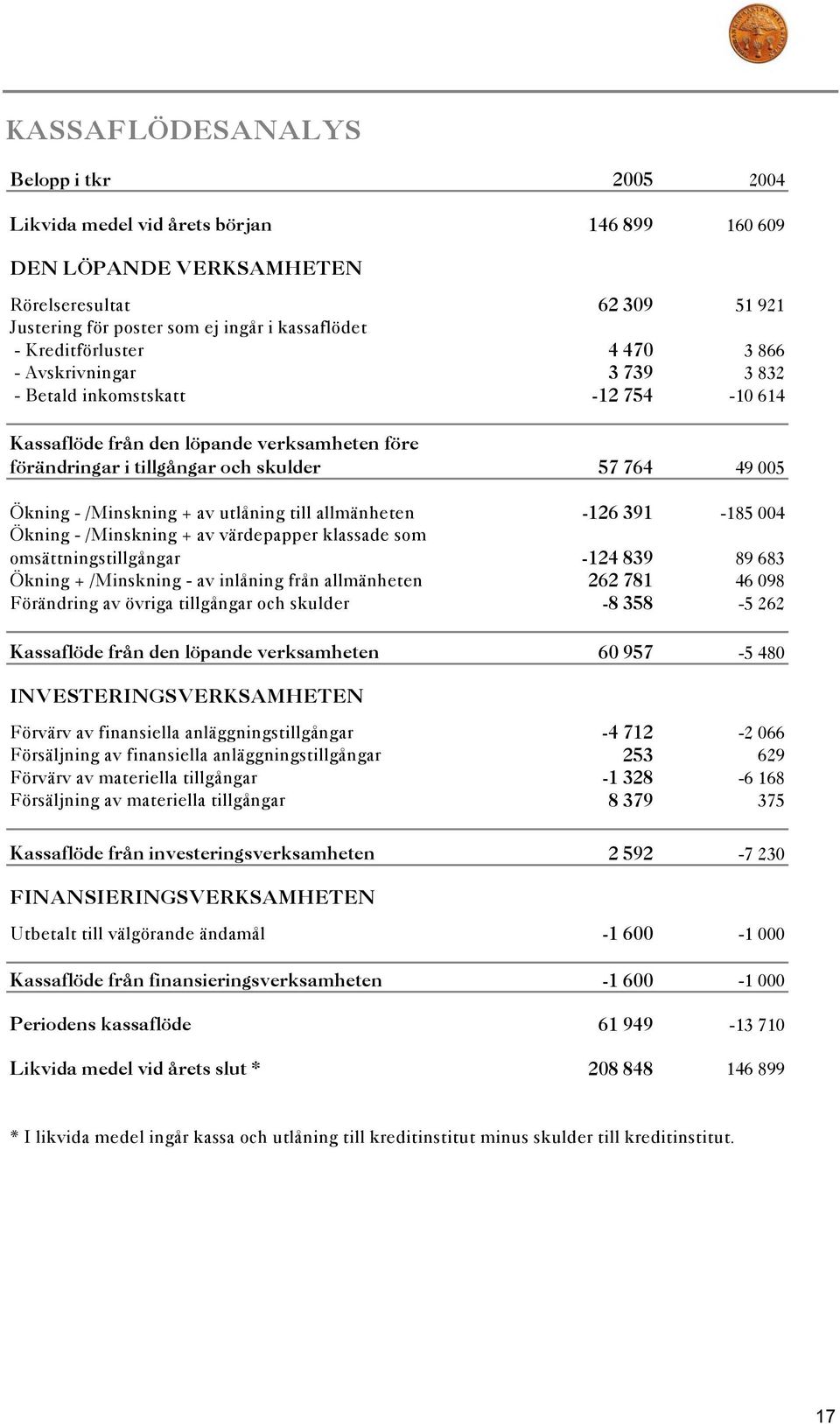 /Minskning + av utlåning till allmänheten -126 391-185 004 Ökning - /Minskning + av värdepapper klassade som omsättningstillgångar -124 839 89 683 Ökning + /Minskning - av inlåning från allmänheten