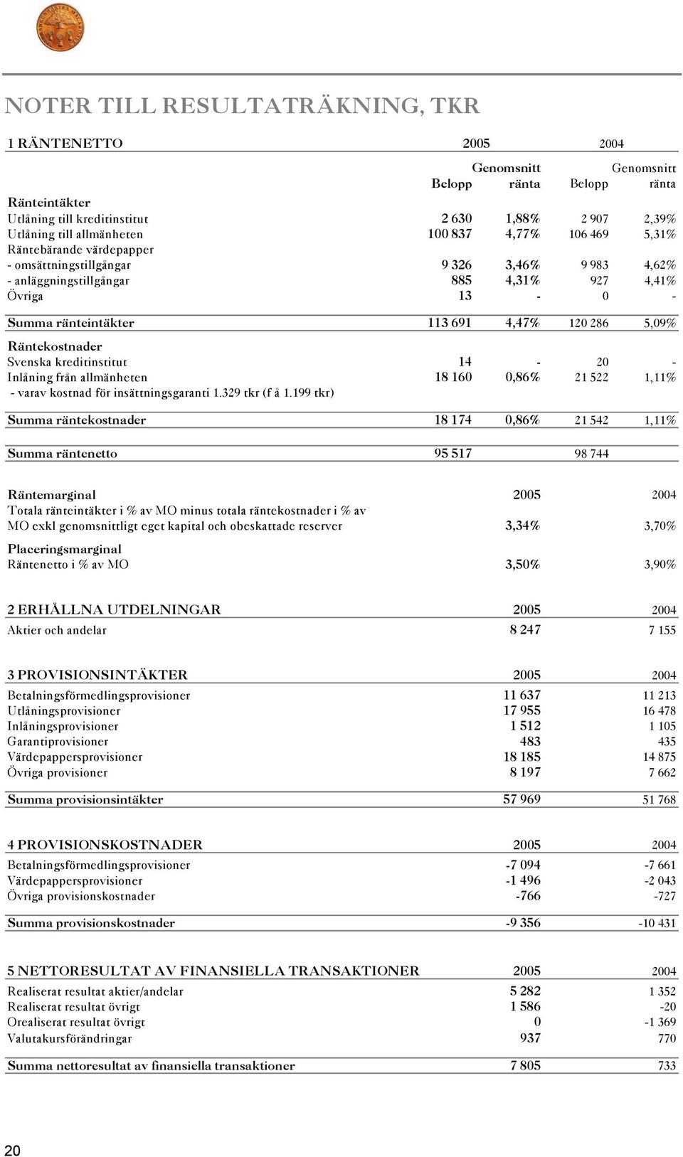 5,09% Räntekostnader Svenska kreditinstitut 14-20 - Inlåning från allmänheten 18 160 0,86% 21 522 1,11% - varav kostnad för insättningsgaranti 1.329 tkr (f å 1.