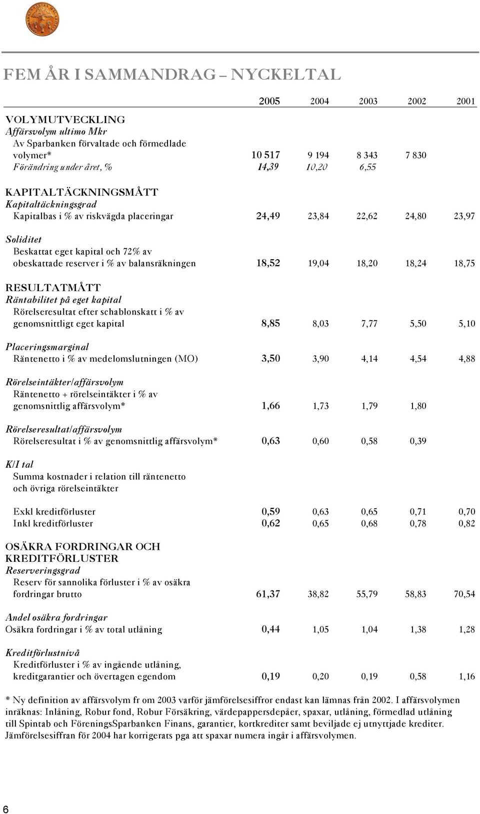 balansräkningen 18,52 19,04 18,20 18,24 18,75 RESULTATMÅTT Räntabilitet på eget kapital Rörelseresultat efter schablonskatt i % av genomsnittligt eget kapital 8,85 8,03 7,77 5,50 5,10