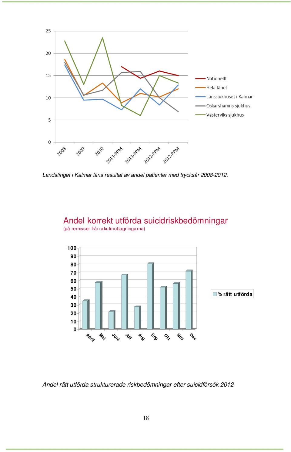 Andel korrekt utförda suicidriskbedömningar (på remisser från