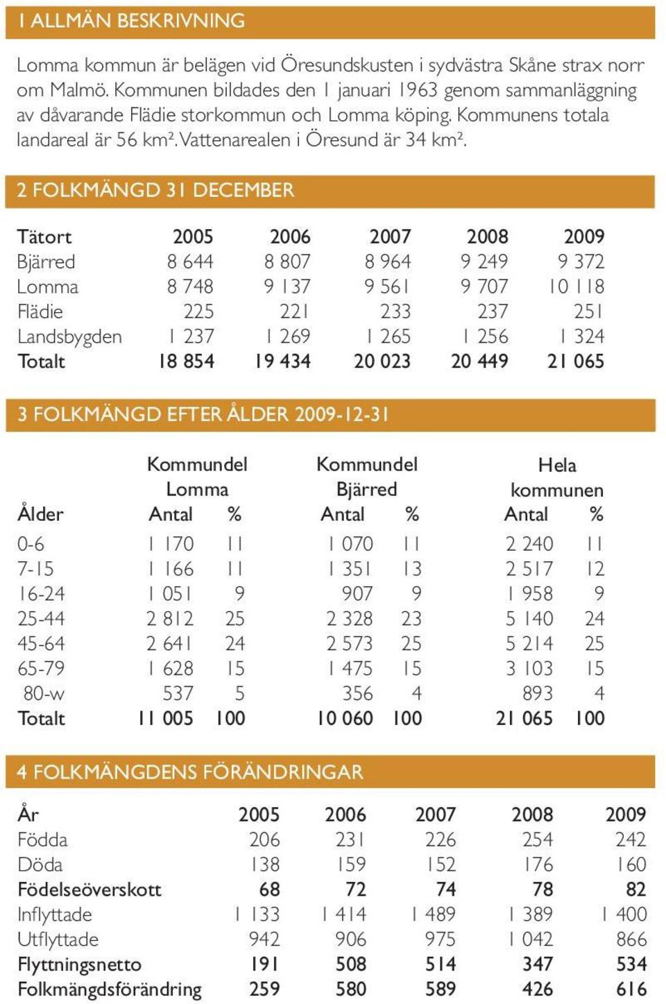 2 FOLKMÄNGD 31 DECEMBER Tätort 2005 2006 2007 2008 2009 Bjärred 8 644 8 807 8 964 9 249 9 372 Lomma 8 748 9 137 9 561 9 707 10 118 Flädie 225 221 233 237 251 Landsbygden 1 237 1 269 1 265 1 256 1 324