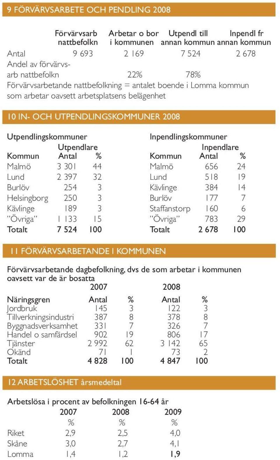 Utpendlare Inpendlare Kommun Antal % Kommun Antal % Malmö 3 301 44 Malmö 656 24 Lund 2 397 32 Lund 518 19 Burlöv 254 3 Kävlinge 384 14 Helsingborg 250 3 Burlöv 177 7 Kävlinge 189 3 Staffanstorp 160 6