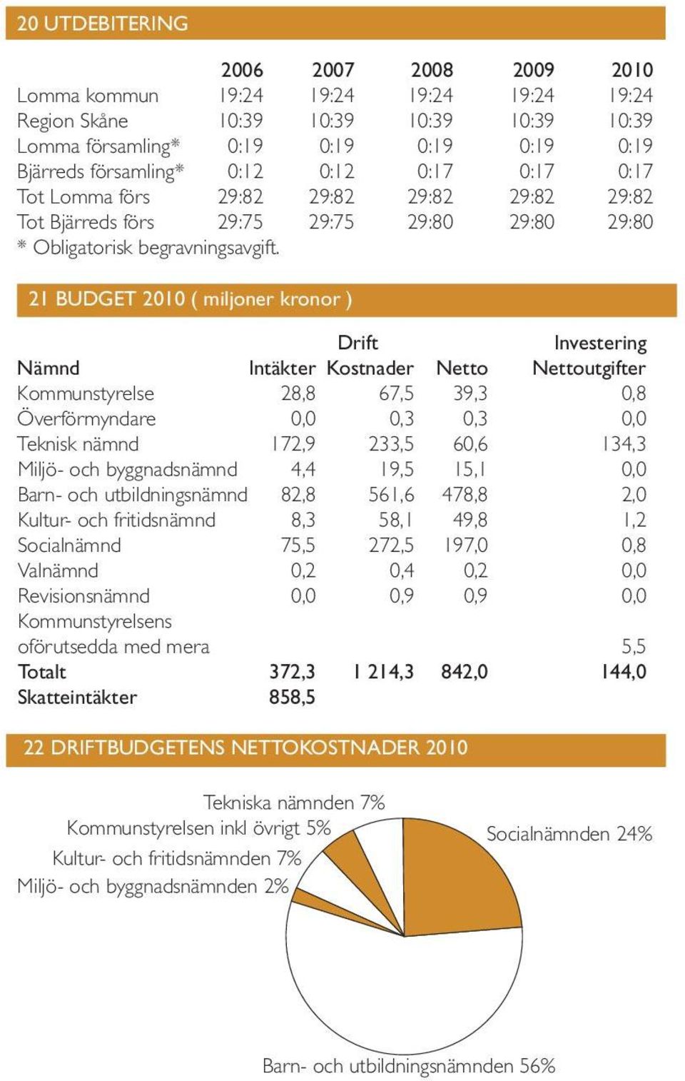 21 BUDGET 2010 ( miljoner kronor ) Drift Investering Nämnd Intäkter Kostnader Netto Nettoutgifter Kommunstyrelse 28,8 67,5 39,3 0,8 Överförmyndare 0,0 0,3 0,3 0,0 Teknisk nämnd 172,9 233,5 60,6 134,3