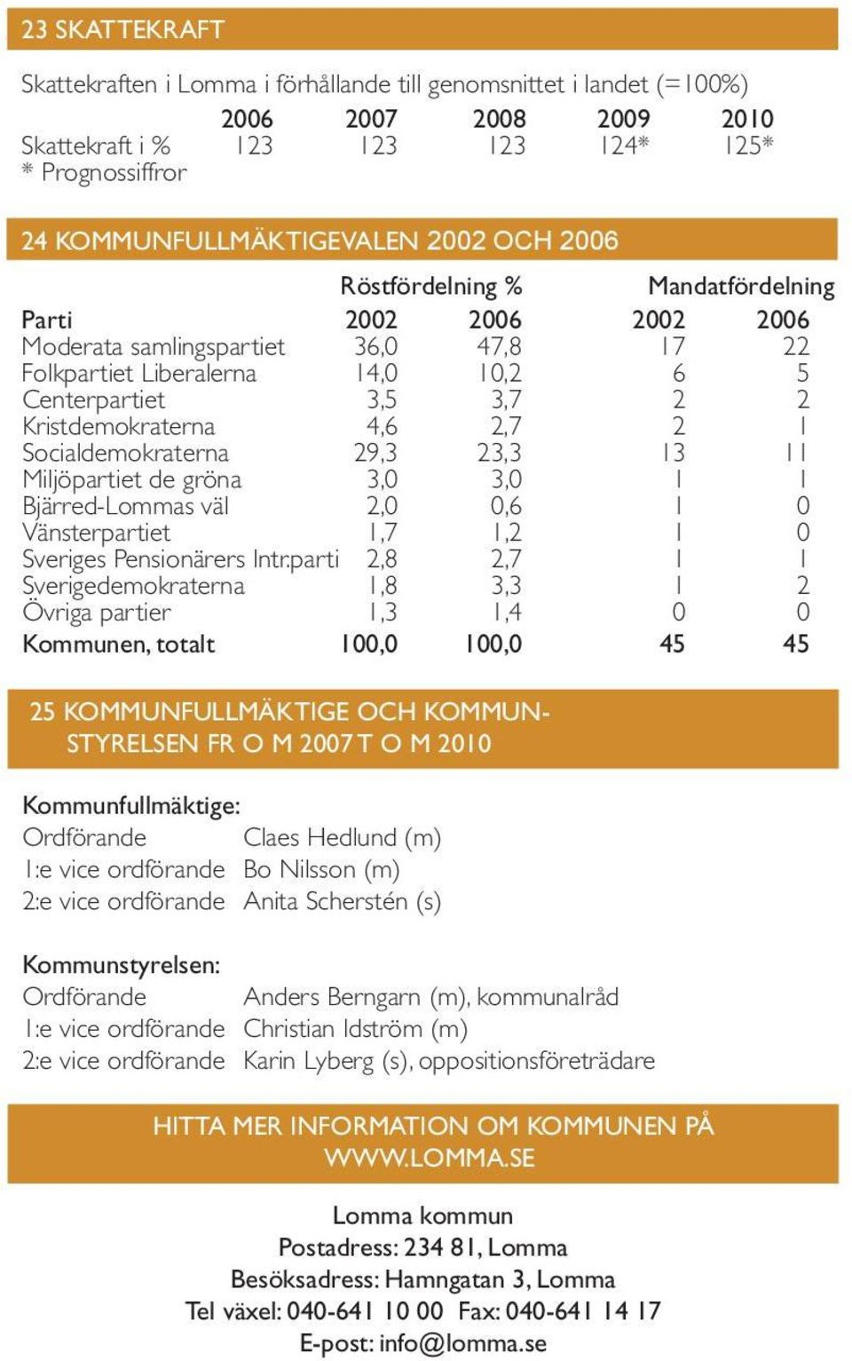 2 1 Socialdemokraterna 29,3 23,3 13 11 Miljöpartiet de gröna 3,0 3,0 1 1 Bjärred-Lommas väl 2,0 0,6 1 0 Vänsterpartiet 1,7 1,2 1 0 Sveriges Pensionärers Intr.