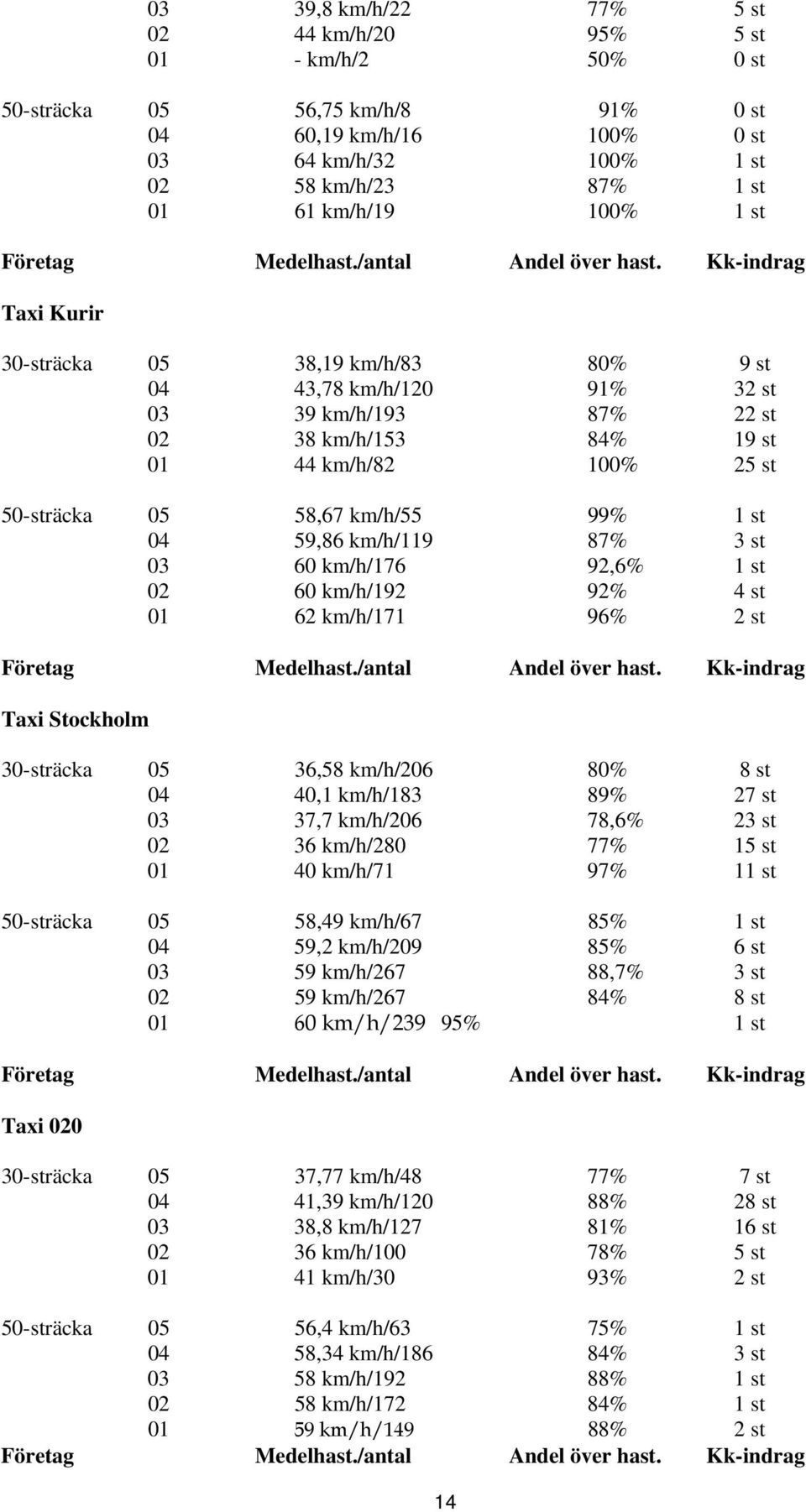 km/h/119 87% 3 st 03 60 km/h/176 92,6% 1 st 02 60 km/h/192 92% 4 st 01 62 km/h/171 96% 2 st Taxi Stockholm 30-sträcka 05 36,58 km/h/206 80% 8 st 04 40,1 km/h/183 89% 27 st 03 37,7 km/h/206 78,6% 23