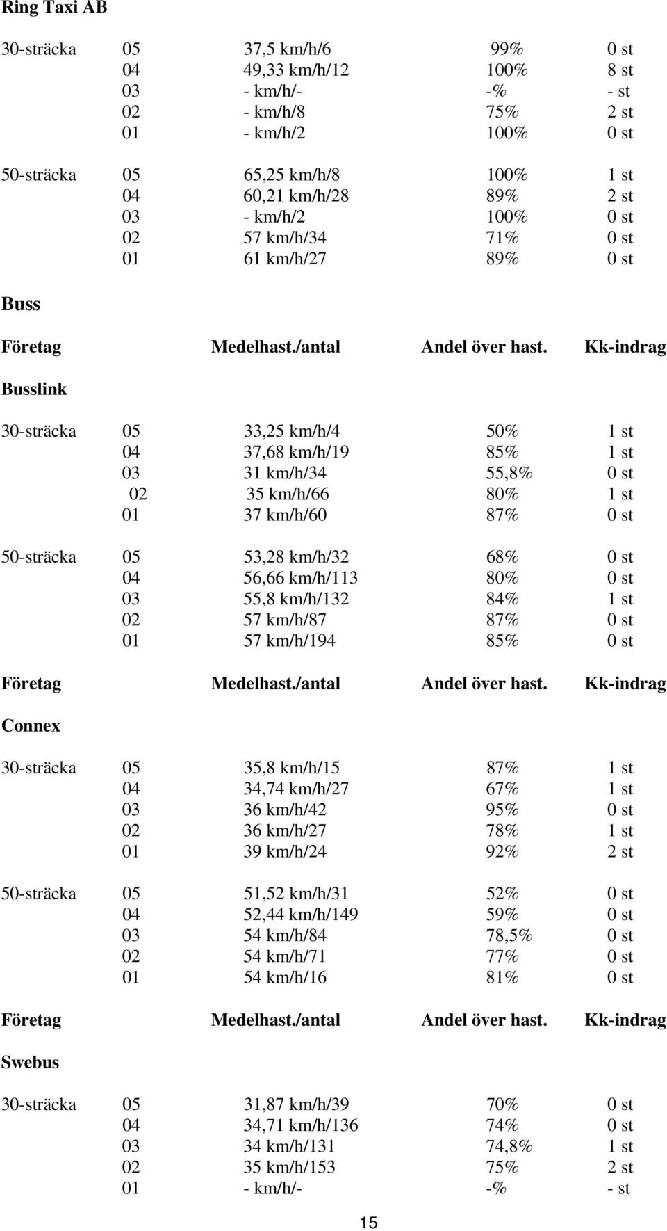 37 km/h/60 87% 0 st 50-sträcka 05 53,28 km/h/32 68% 0 st 04 56,66 km/h/113 80% 0 st 03 55,8 km/h/132 84% 1 st 02 57 km/h/87 87% 0 st 01 57 km/h/194 85% 0 st Connex 30-sträcka 05 35,8 km/h/15 87% 1 st