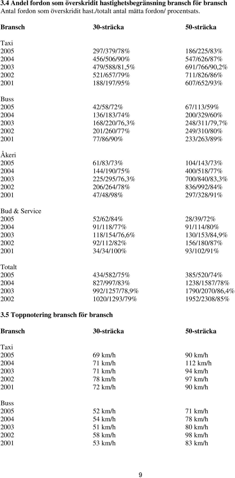 42/58/72% 67/113/59% 2004 136/183/74% 200/329/60% 2003 168/220/76,3% 248/311/79,7% 2002 201/260/77% 249/310/80% 2001 77/86/90% 233/263/89% Åkeri 2005 61/83/73% 104/143/73% 2004 144/190/75%