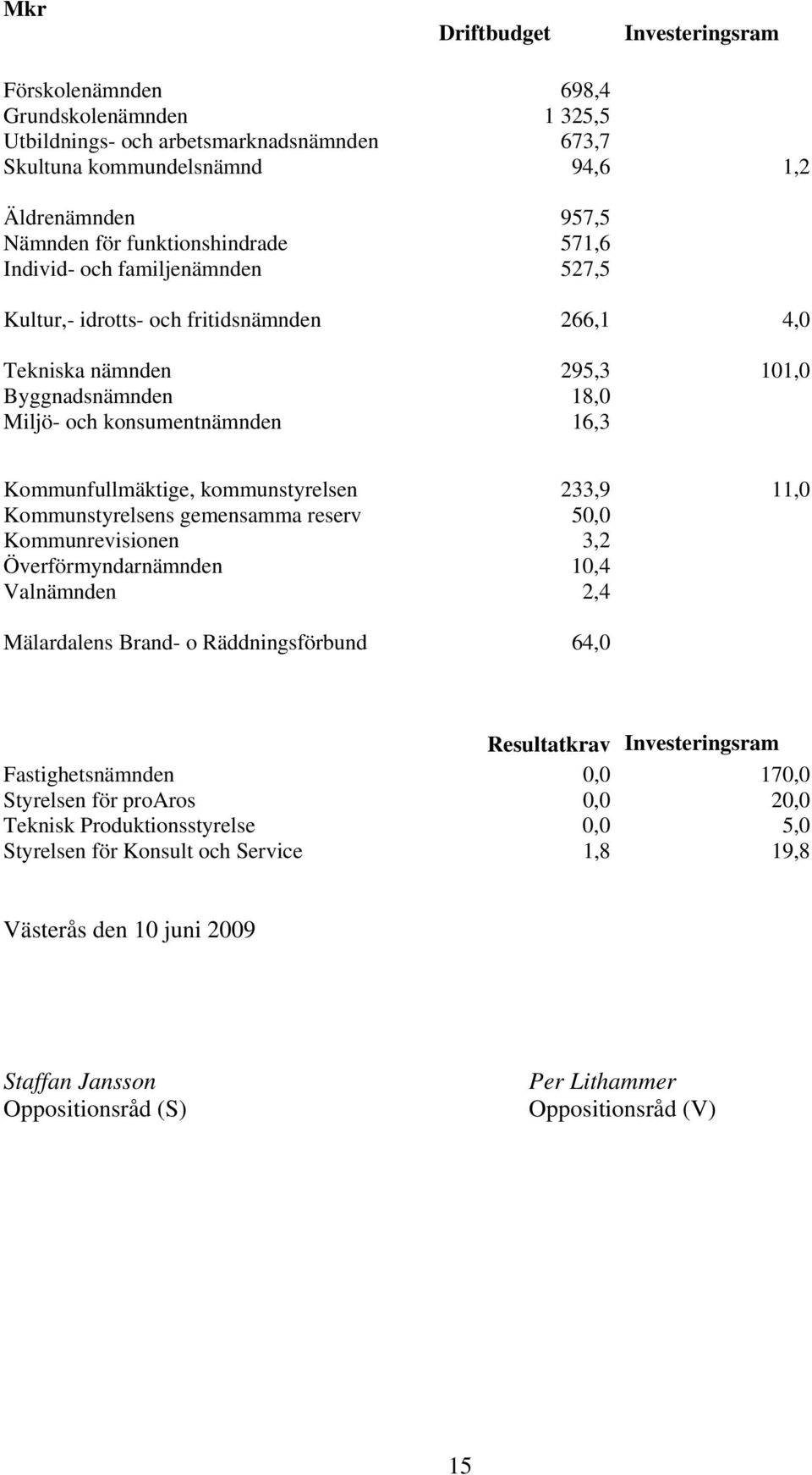 Kommunfullmäktige, kommunstyrelsen 233,9 11,0 Kommunstyrelsens gemensamma reserv 50,0 Kommunrevisionen 3,2 Överförmyndarnämnden 10,4 Valnämnden 2,4 Mälardalens Brand- o Räddningsförbund 64,0