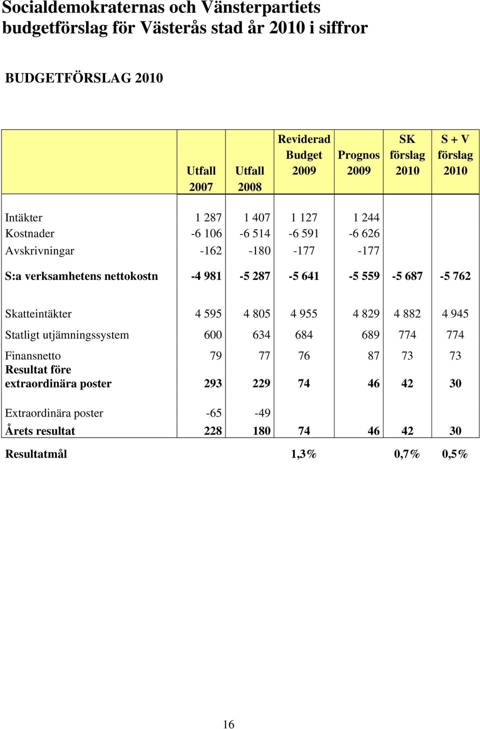 nettokostn -4 981-5 287-5 641-5 559-5 687-5 762 Skatteintäkter 4 595 4 805 4 955 4 829 4 882 4 945 Statligt utjämningssystem 600 634 684 689 774 774 Finansnetto