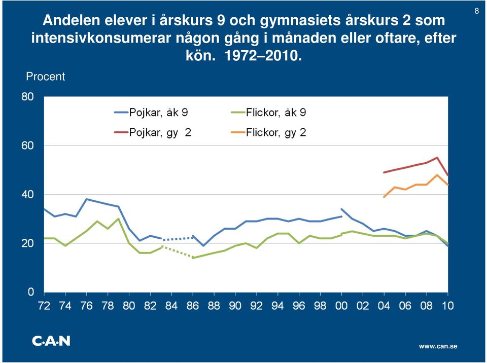 1972 2010. Procent 8   1972 2010.