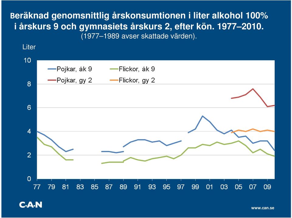 gymnasiets årskurs 2, efter kön.