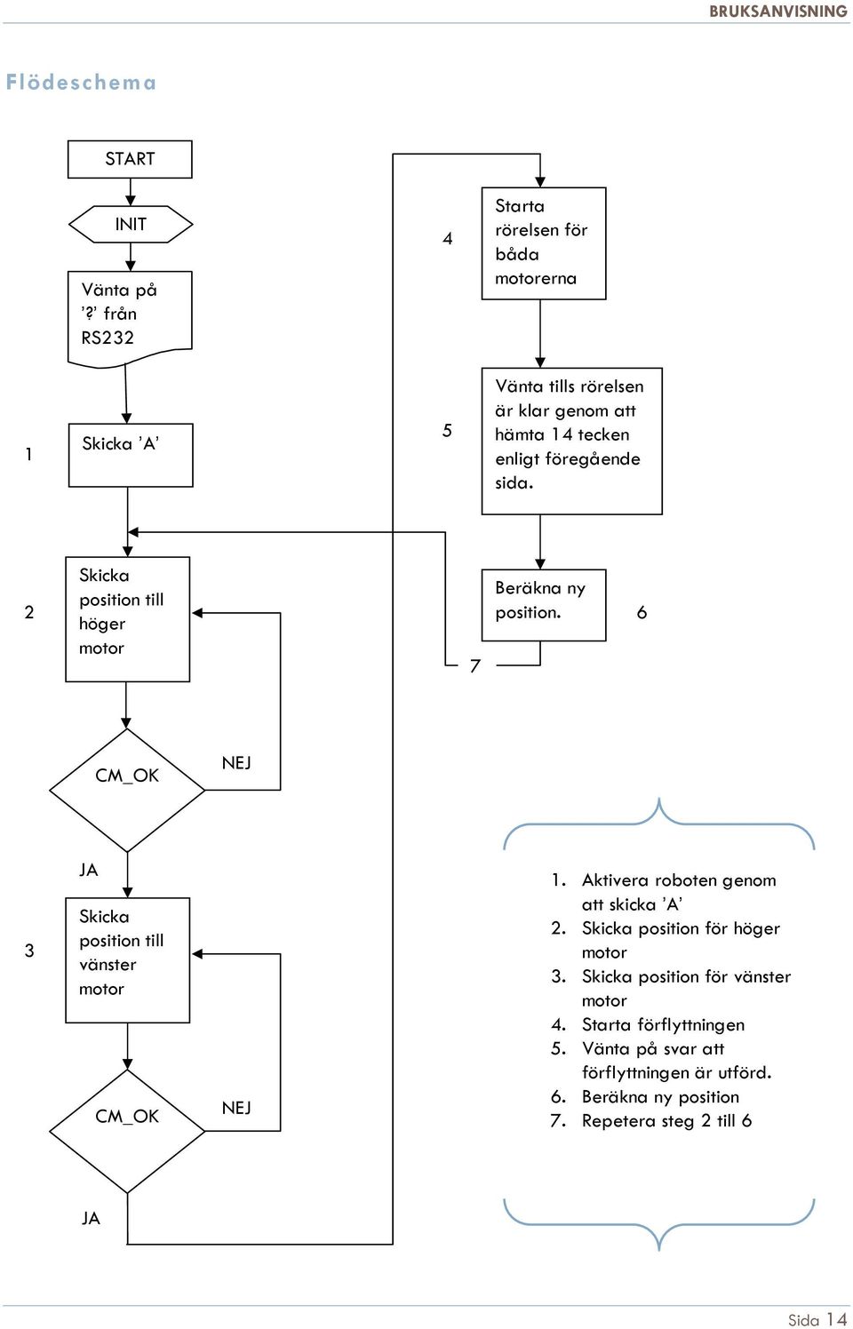 sida. Skicka Beräkna ny position till 2 position. 6 höger motor 7 CM_OK NEJ 3 JA Skicka position till vänster motor CM_OK NEJ 1.