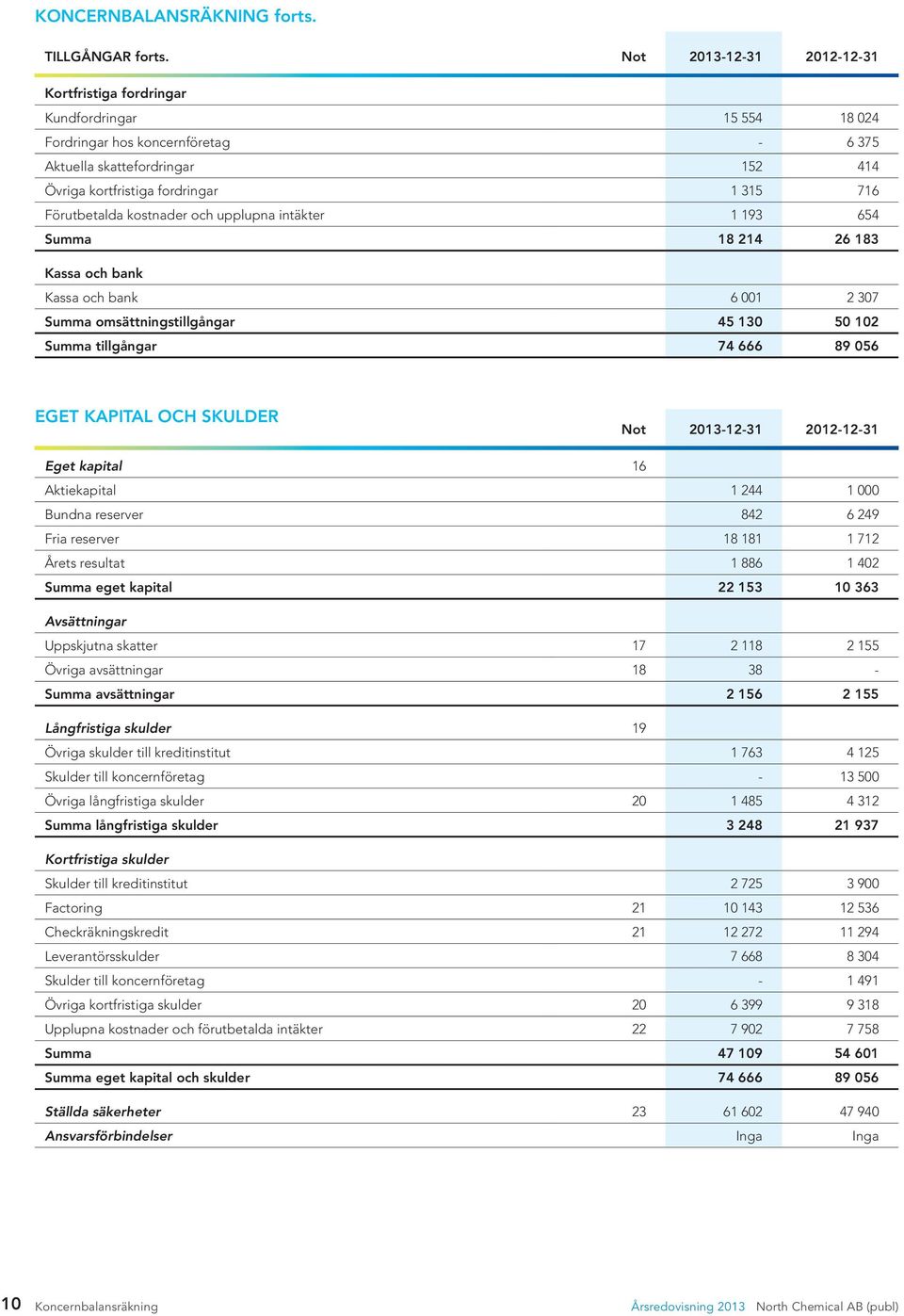 Förutbetalda kostnader och upplupna intäkter 1 193 654 Summa 18 214 26 183 Kassa och bank Kassa och bank 6 001 2 307 Summa omsättningstillgångar 45 130 50 102 Summa tillgångar 74 666 89 056 Eget