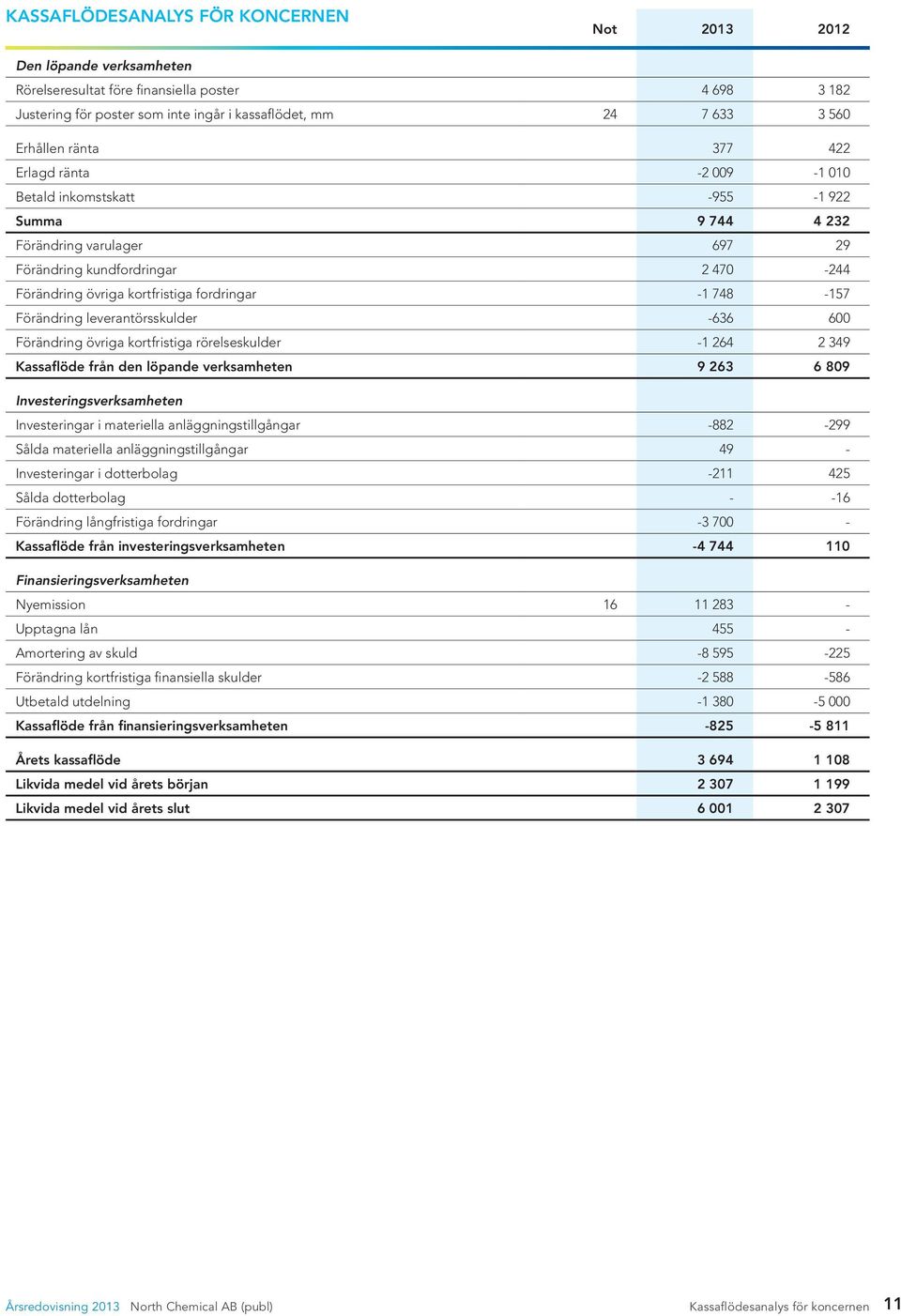 fordringar -1 748-157 Förändring leverantörsskulder -636 600 Förändring övriga kortfristiga rörelseskulder -1 264 2 349 Kassaflöde från den löpande verksamheten 9 263 6 809 Investeringsverksamheten