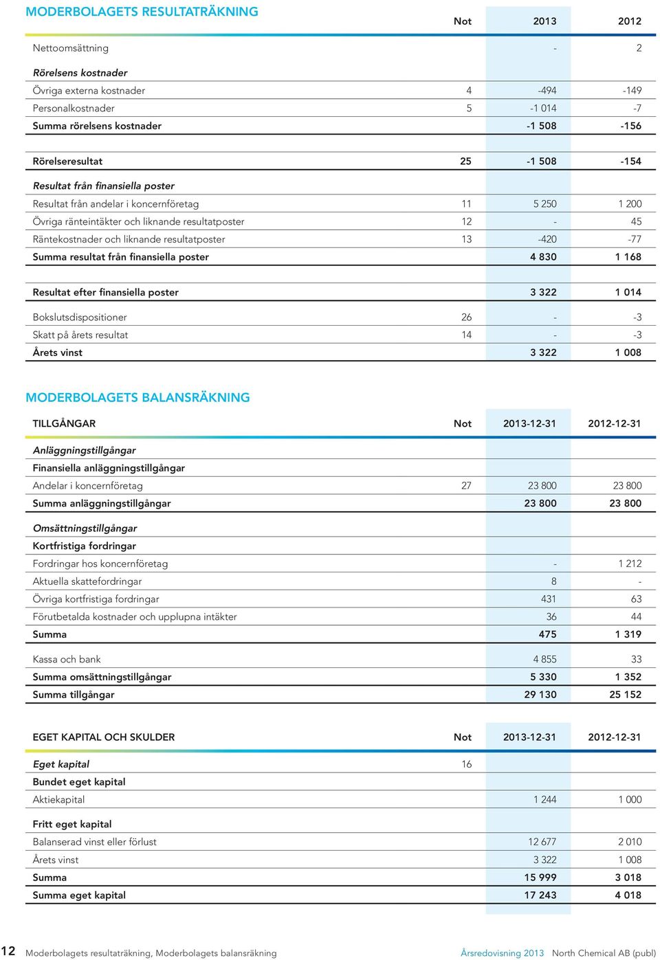 -77 Summa resultat från finansiella poster 4 830 1 168 Resultat efter finansiella poster 3 322 1 014 Bokslutsdispositioner 26 - -3 Skatt på årets resultat 14 - -3 Årets vinst 3 322 1 008 s