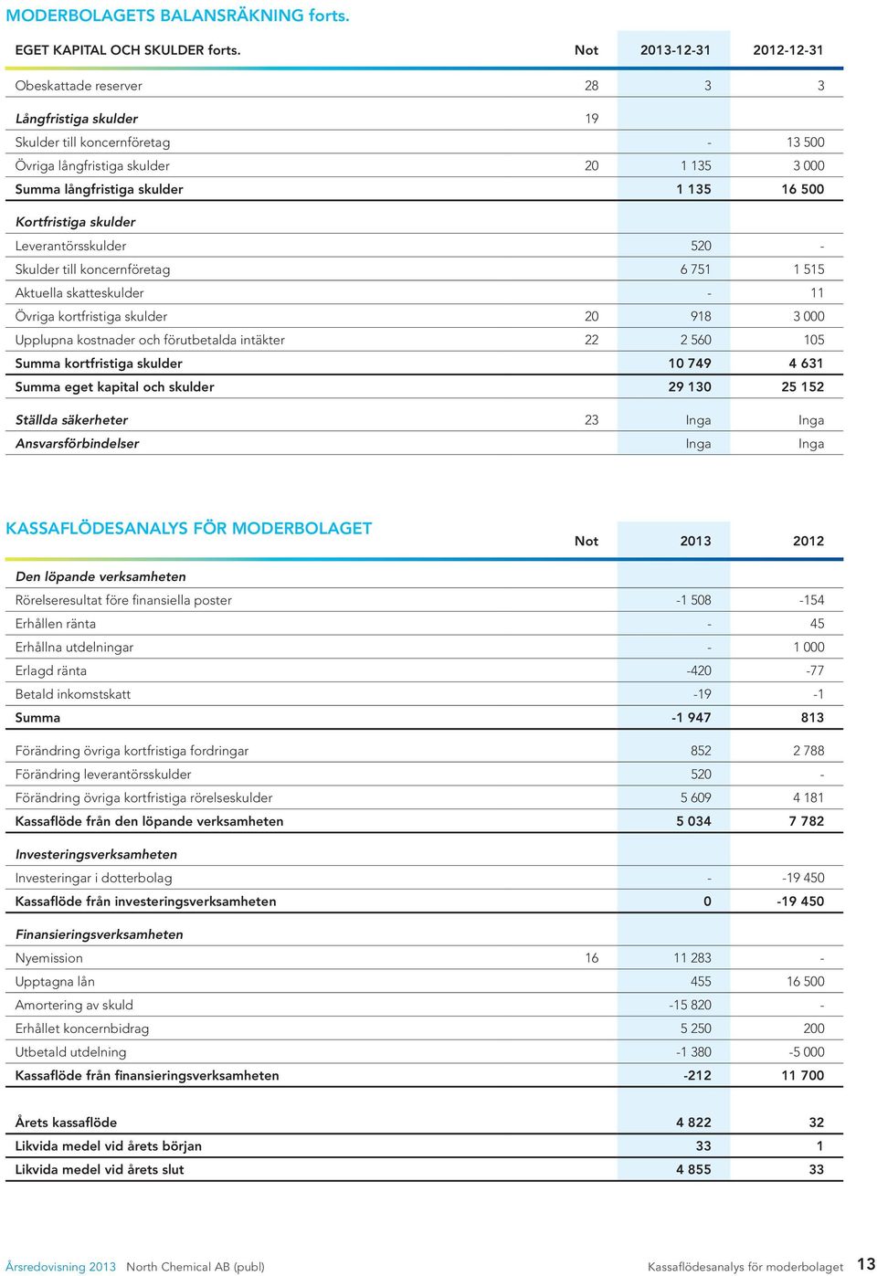 Kortfristiga skulder Leverantörsskulder 520 - Skulder till koncernföretag 6 751 1 515 Aktuella skatteskulder - 11 Övriga kortfristiga skulder 20 918 3 000 Upplupna kostnader och förutbetalda intäkter
