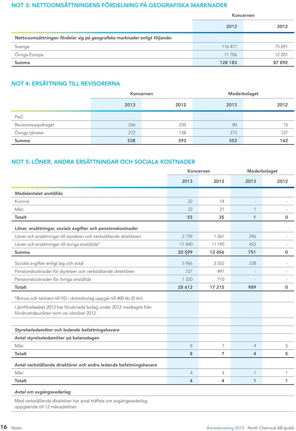 och sociala kostnader 2013 2012 2013 2012 Medelantalet anställda Kvinnor 22 14 - - Män 33 21 1 - Totalt 55 35 1 0 Löner, ersättningar, sociala avgifter och pensionskostnader Löner och ersättningar