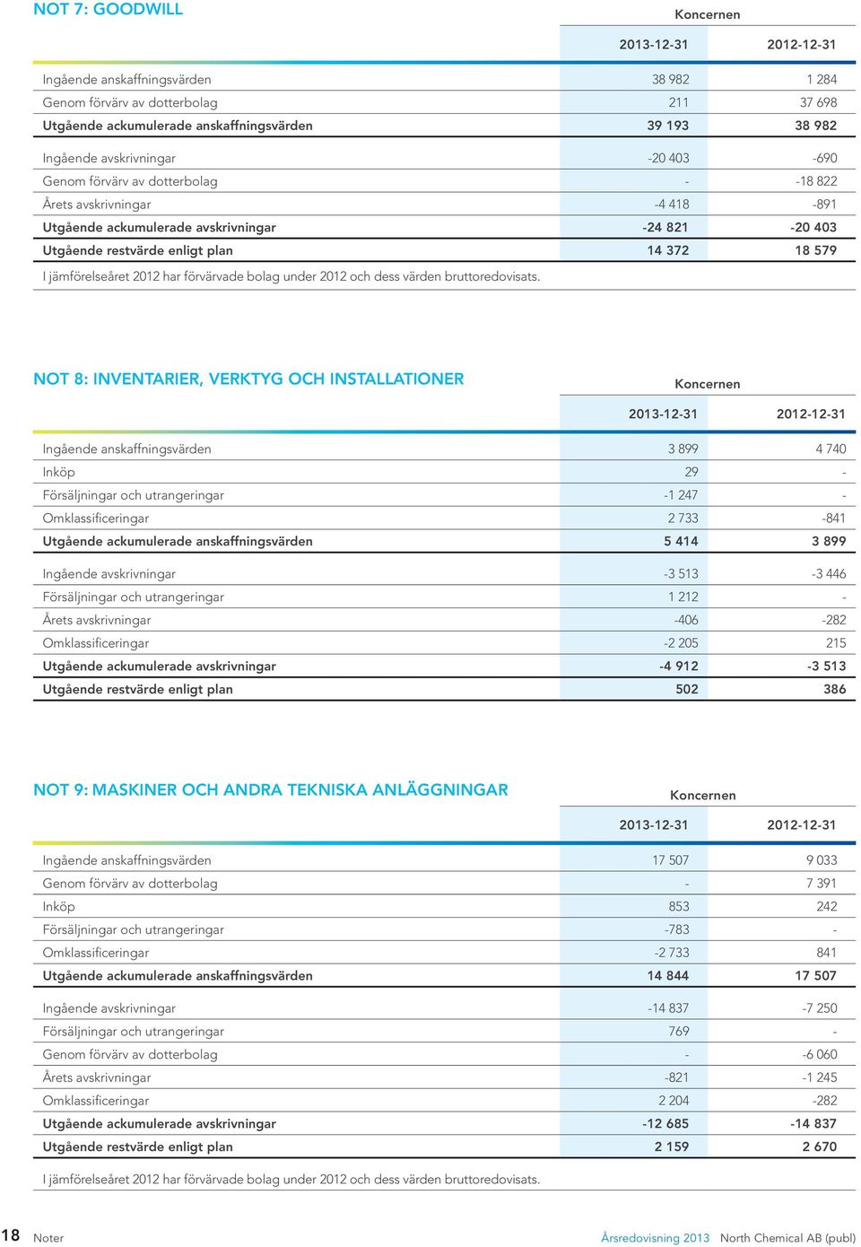har förvärvade bolag under 2012 och dess värden bruttoredovisats.
